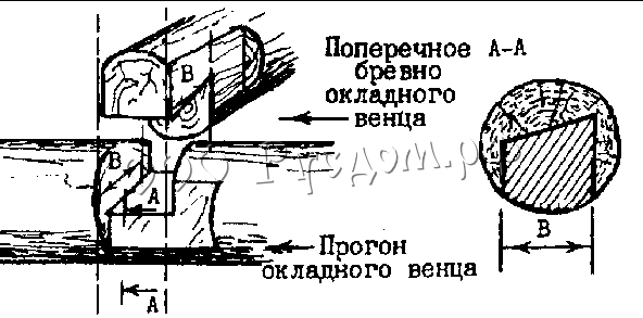 Врезка среднего поперечного бревна в нижние прогоны