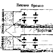 Разметка лузы под шкант на оси брёвен