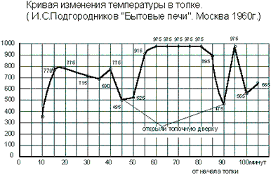 Кривая изменения температуры в топке